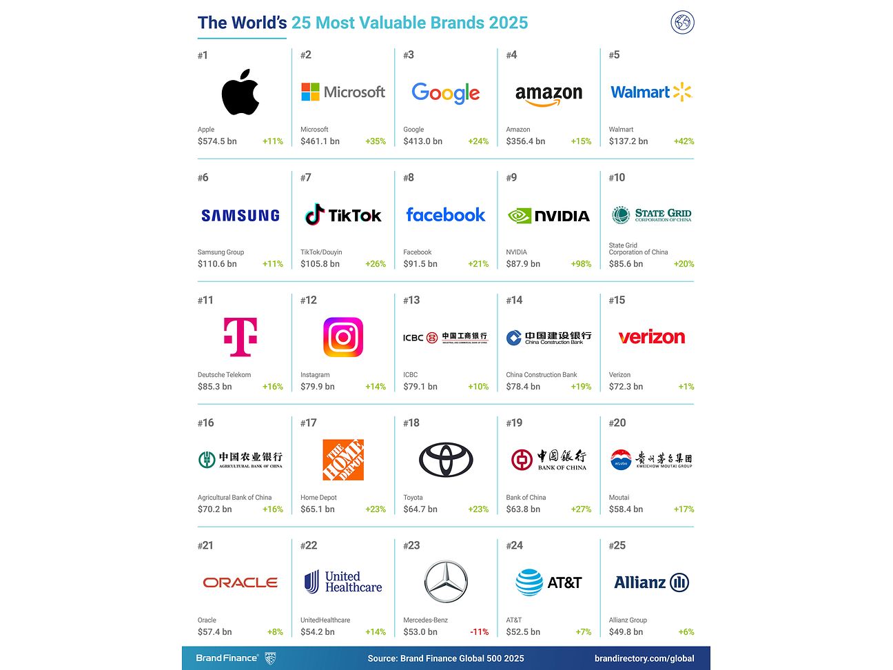 The world's 25 most valuable brands