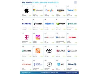 The world's 25 most valuable brands