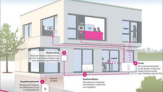  Glasfaser vom Keller in die Wohnungen