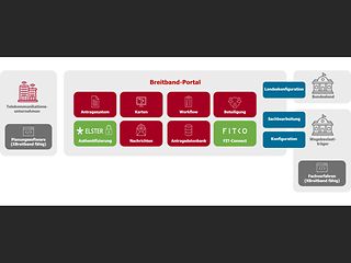 Darstellunf des Breitband-Portals