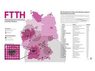 Zusammen mit Stadtwerken und regionalen Versorgern baut die Telekom FTTH aus.