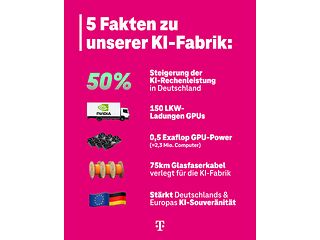 5 Fakten zu unserer KI-Fabrik