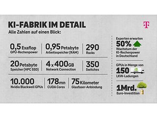 KI-Fabrik im Detail