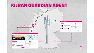 Der KI-Agent “RAN Guardian Agent” sorgt für Verbesserung der Qualität im Mobilfunknetz