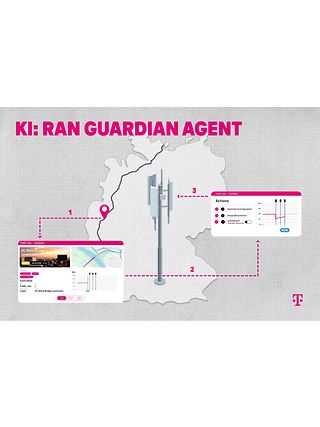 Der KI-Agent “RAN Guardian Agent” sorgt für Verbesserung der Qualität im Mobilfunknetz