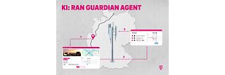 AI-Agent “RAN Guardian Agent” supports network management by enabling faster responses and more resilient network operations.