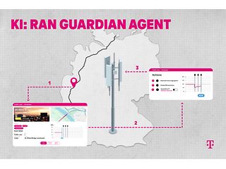 AI-Agent “RAN Guardian Agent” supports network management by enabling faster responses and more resilient network operations.
