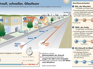 Übersichtsgarfik: Schnell, schneller, Glasfaser