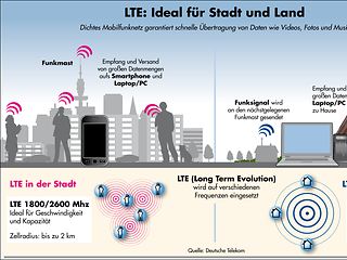 LTE: Ideal für Stadt und Land.