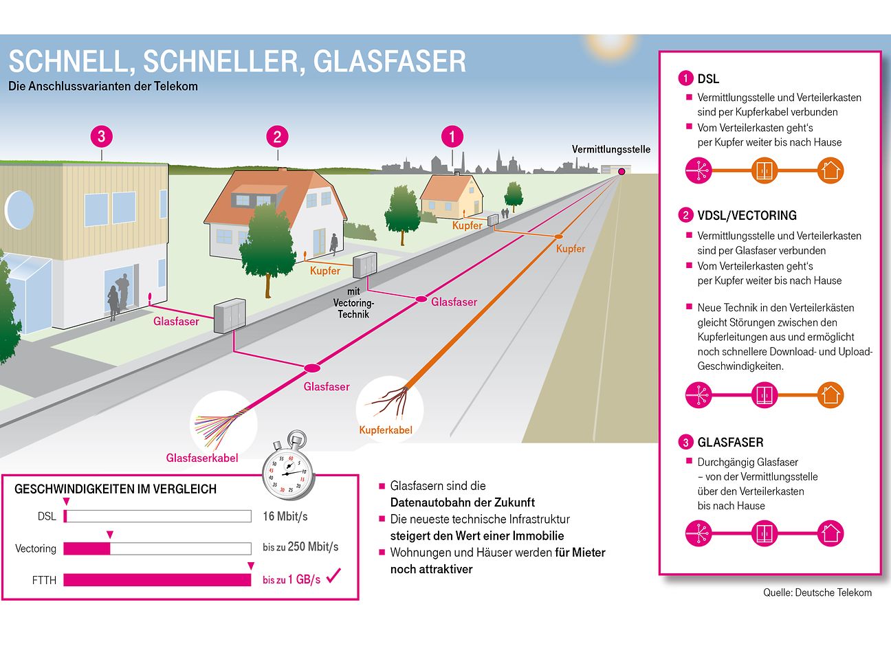 Glasfaser: Schnell, schneller, Glasfaser.