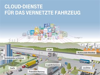 Cloud-Dienste für das Vernetzte Fahrzeug