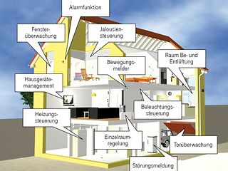 Smart Home: Heimvernetzung - Die herstellerübergreifende Vernetzung und Steuerung von Geräten im Haushalt.