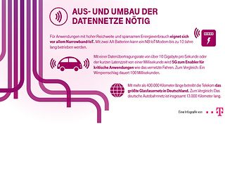 Grafik Für das Internet der Dinge ist ein Aus- und Umbau der Datennetze nötig.