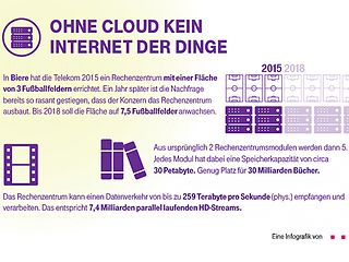 Grafik Ohne Cloud kein Internet der Dinge