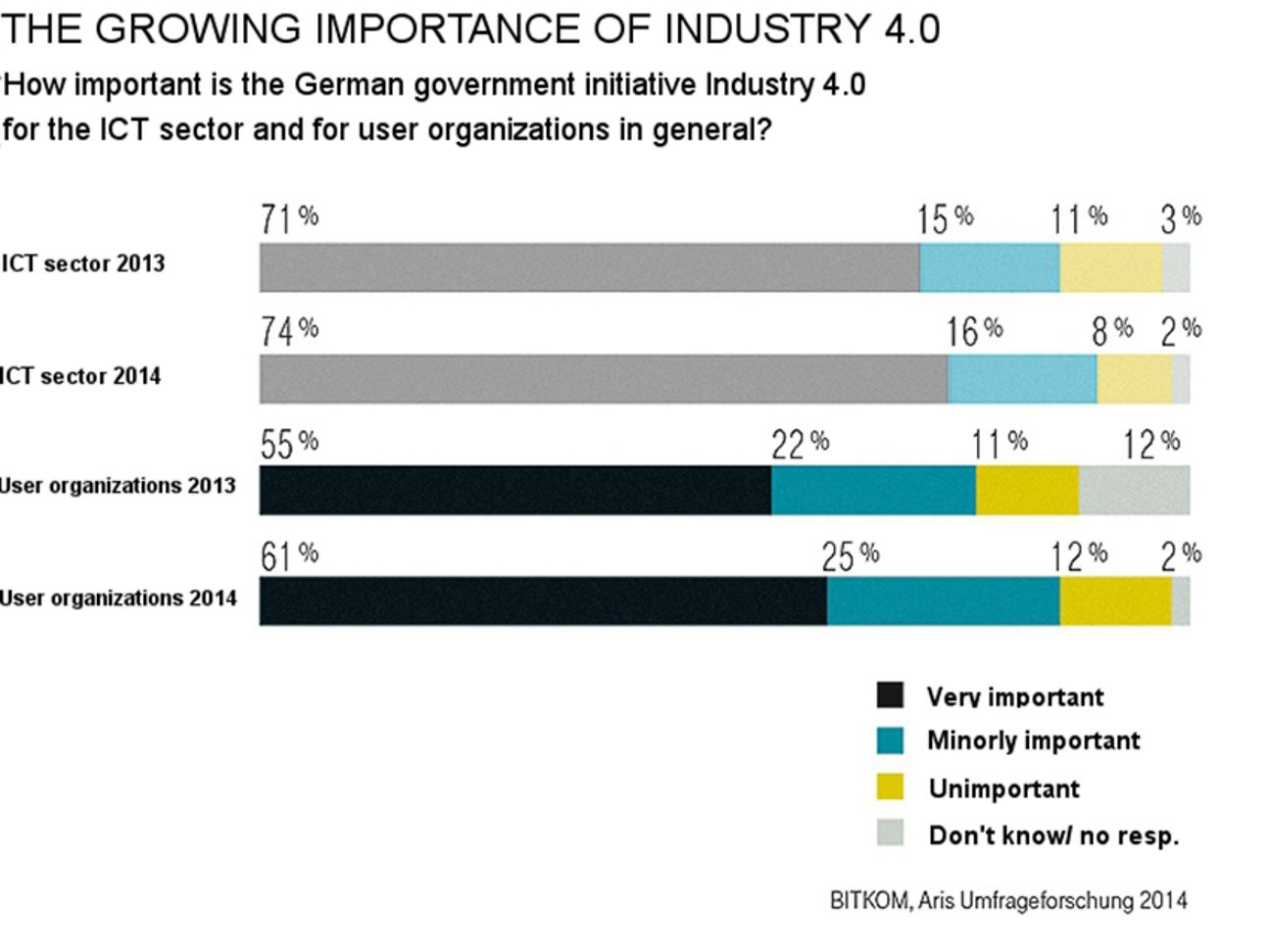 The importance of Industry 4.0 has grown enormously from the perspective of the ICT sector. 