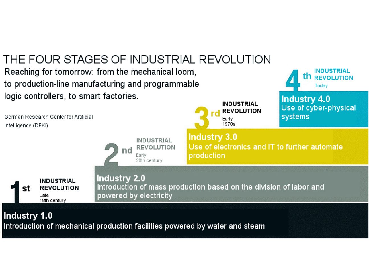 From mechanical looms via assembly line work and stored program control through to the smart factory – also called "Industry 4.