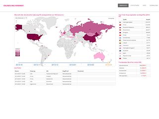 The security dashboard: Some 180 "honeypot" sensors in the Internet simulate vulnerabilities in cyberspace.