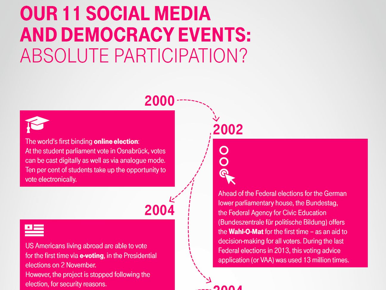 Graphics: The Use Of Social Media In Case Of Catastrophes and Crises.