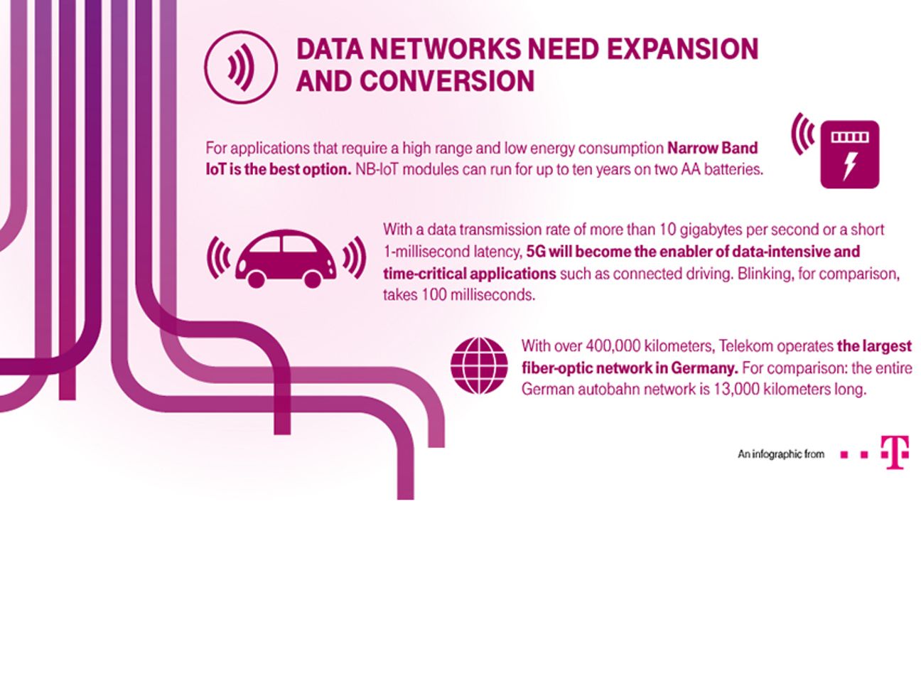 Data networks need expansion and conversion