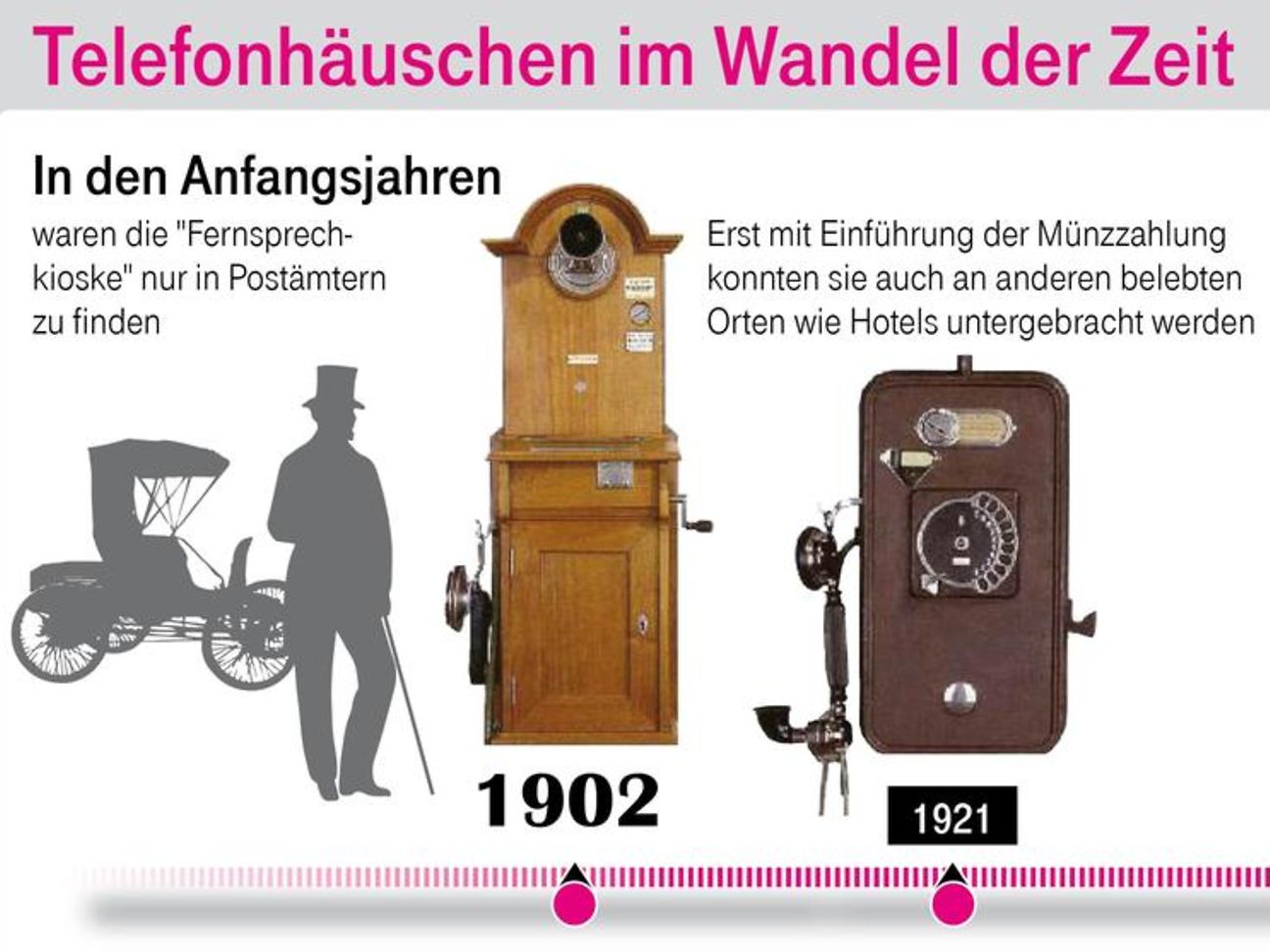 Telefonzellen-Historie