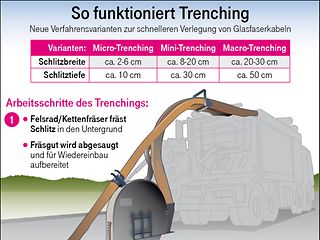 Trenching: Verfahren zur schnelleren Verlegung von Glasfaserkabeln.