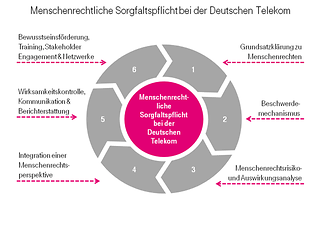 Grafik: Menschenrechtliche Sorgfaltspflicht bei der Deutschen Telekom