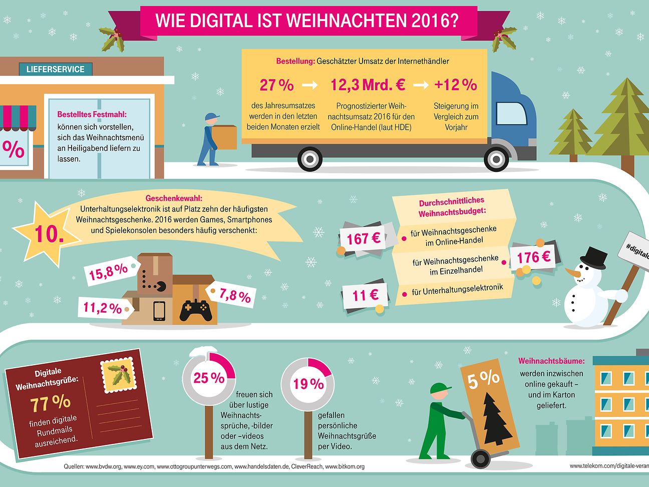 Infografik: Wie digital ist Weihnachten 2016?
