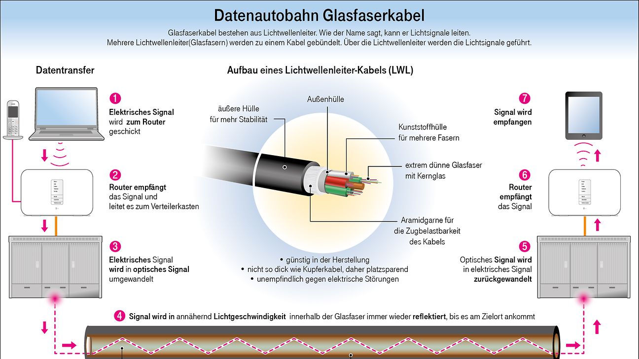 Infografik: Datenautobahn Glasfaserkabel