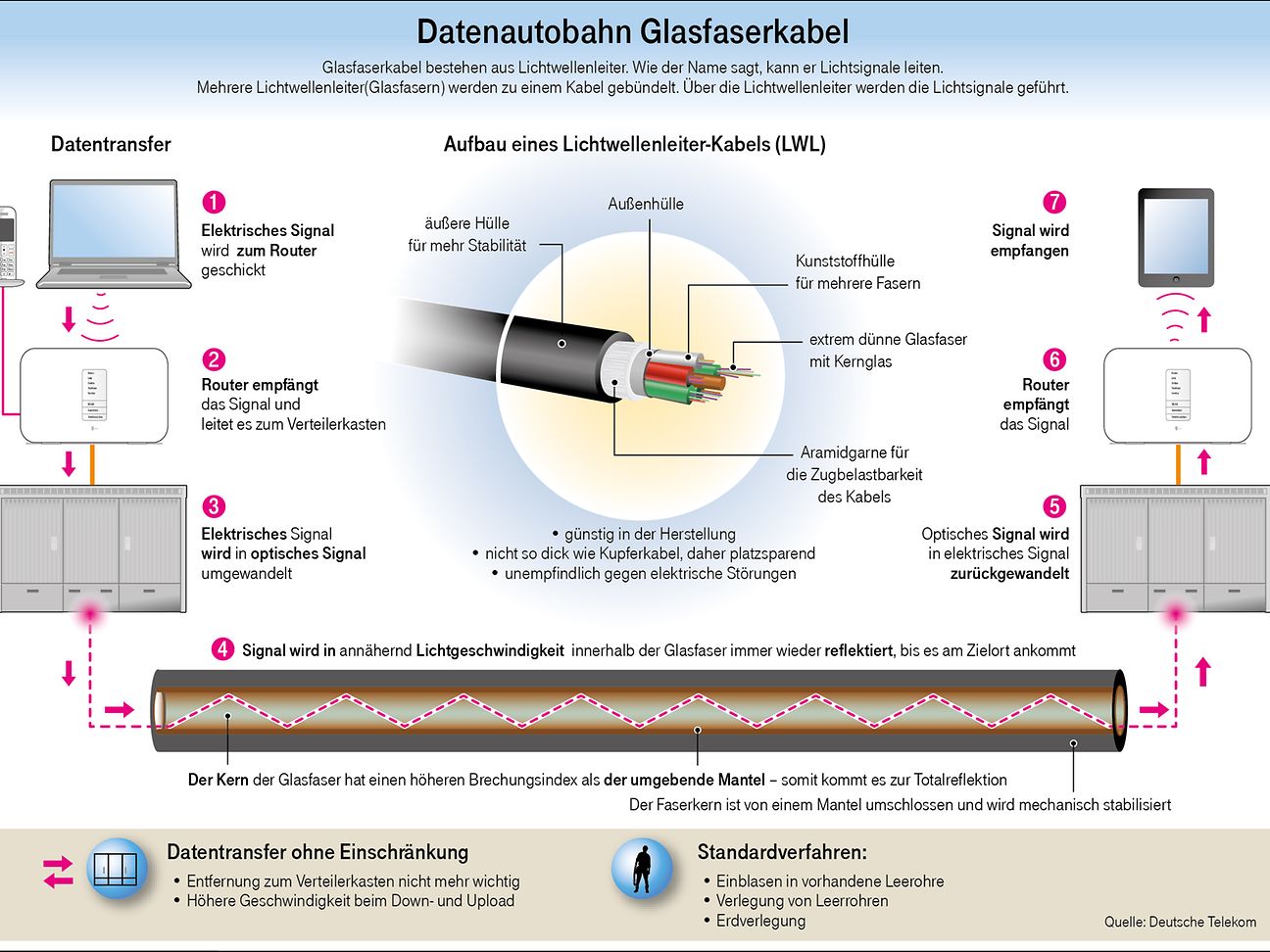 Infografik: Datenautobahn Glasfaserkabel