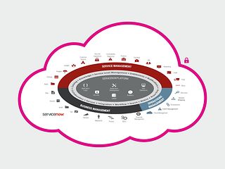 ServiceNow: Service-Management aus der Cloud von T-Systems.