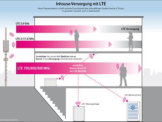 Grafik "Inhouse-Versorgung mit LTE"