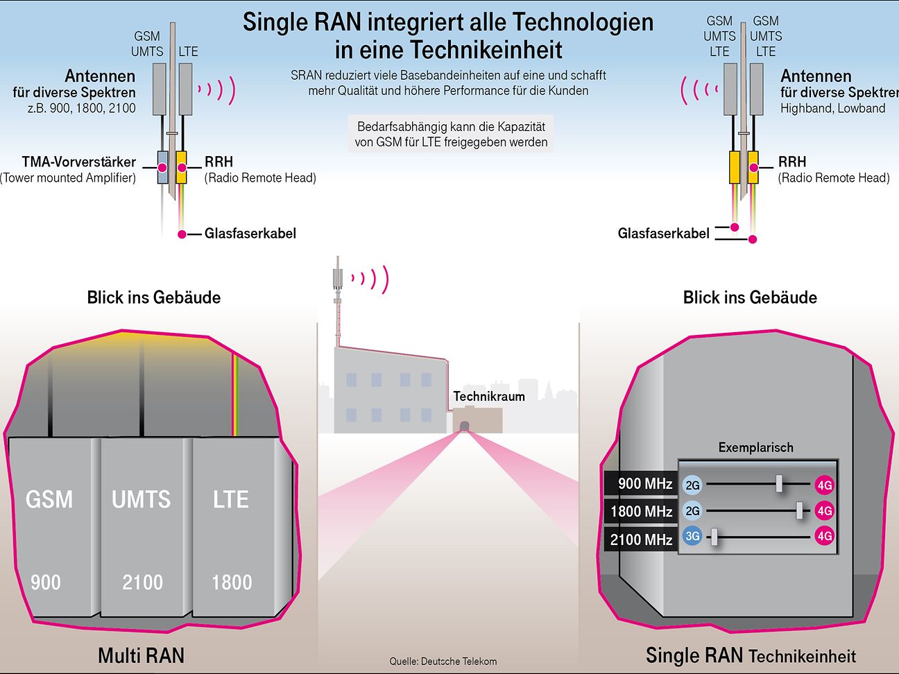 Grafik "Single RAN"
