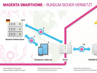 Smart Home - Infografik Rundum sicher vernetzt (mit Fußnoten)
