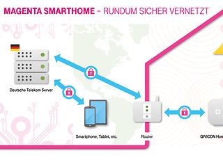 Smart Home - Infografik Rundum sicher vernetzt (ohne Fußnoten)