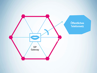 SIP Gateway für einen zentralen IP Telefonanschluss