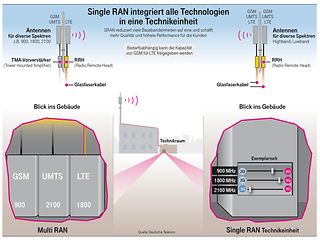 Single RAN