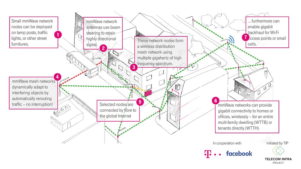 Infografik: mmWAVE Netze