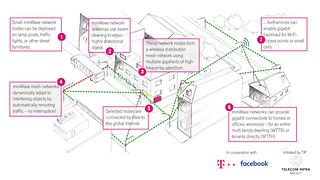 Infografik: mmWAVE Netze