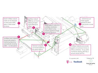 Infografik: mmWAVE Netze