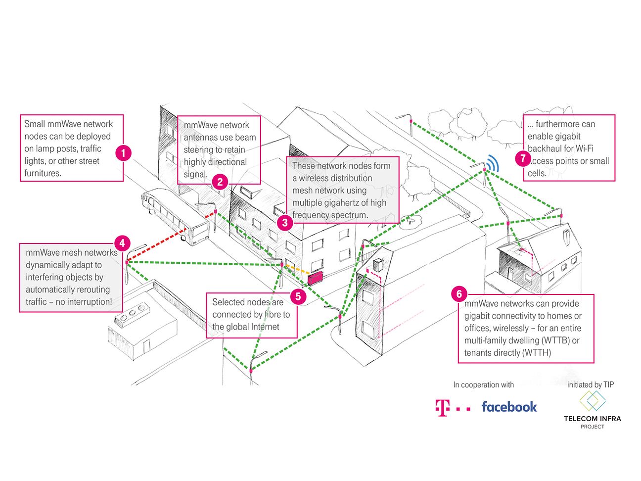 Infographic: mmWAVE networks