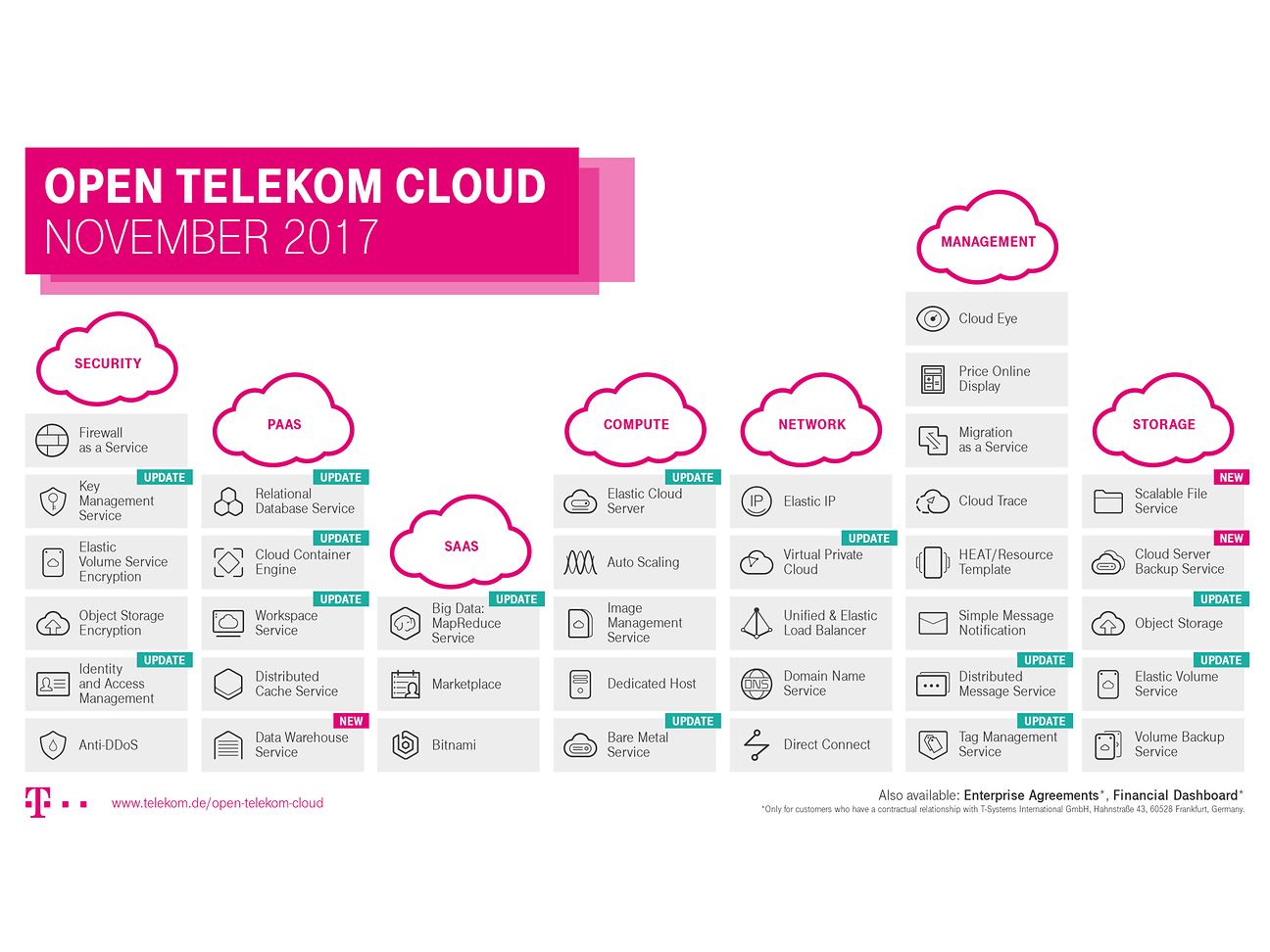 Deutsche Telekom has gone live with the latest version of its public cloud offering.