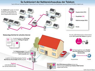 So funktioniert der Nahbereichsausbau bei der Telekom.