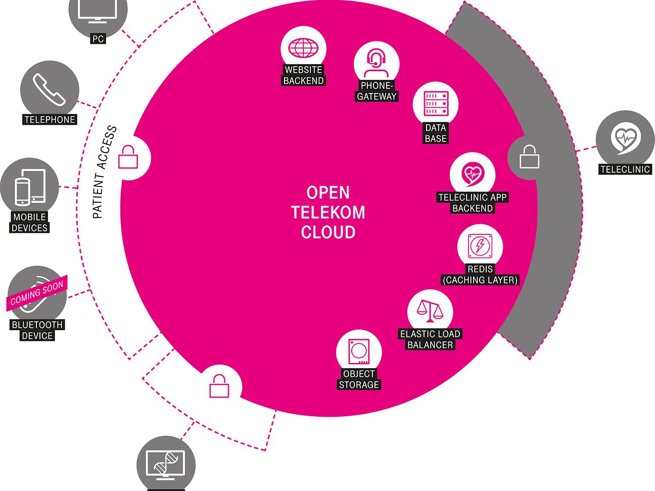 Open Telekom Cloud, TeleClinic
