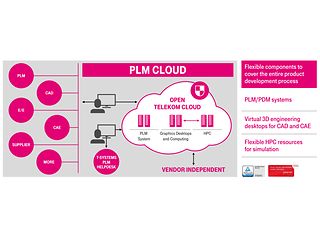 PLM Cloud