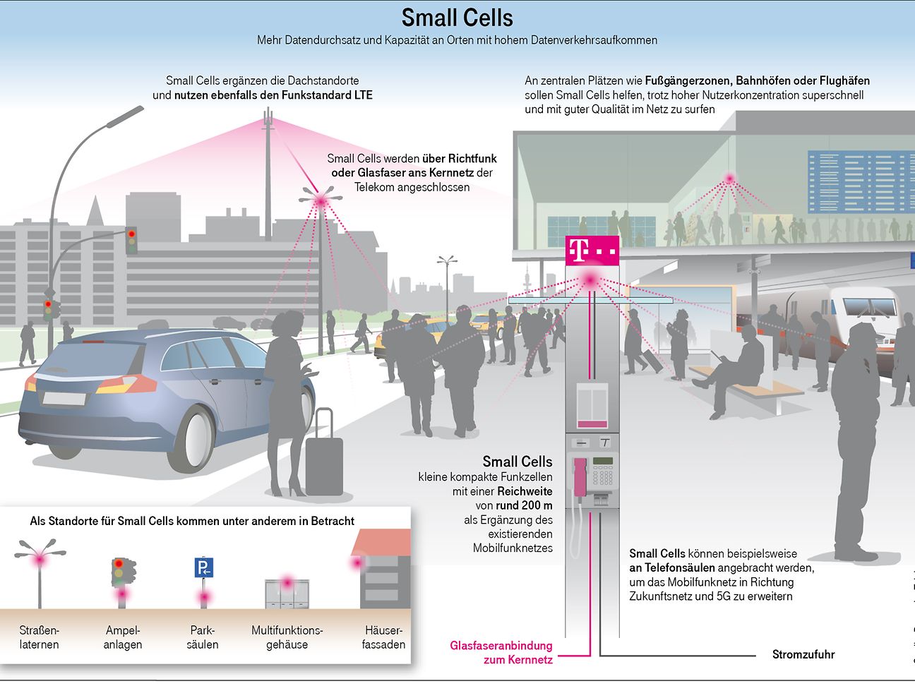 Infografik Small Cells.