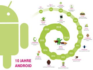 Grafik "10 Jahre Android"