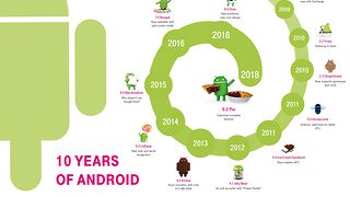 Graphic "10 Years Android"