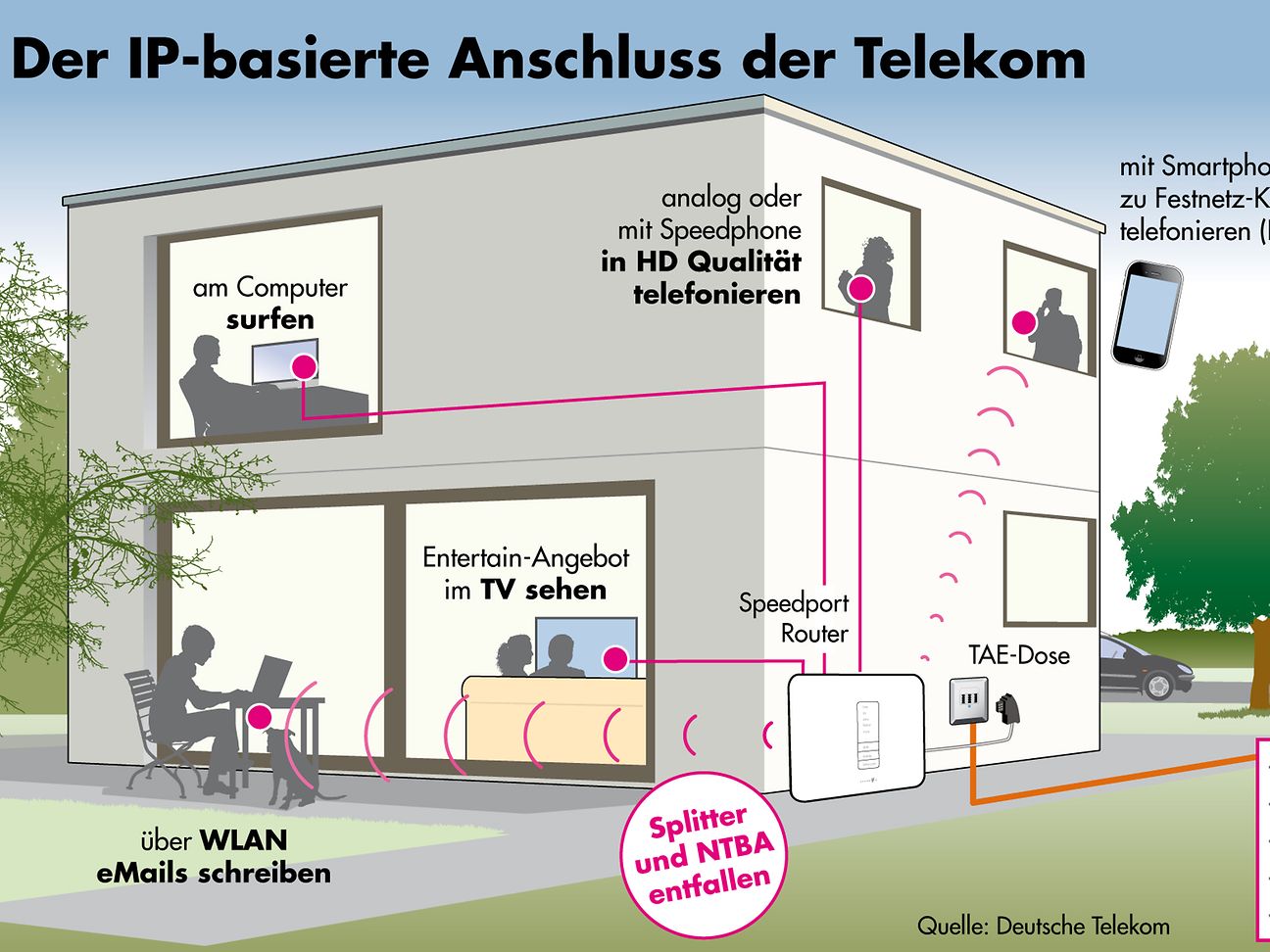 Grafik "Der IP-basierte Anschluss der Telekom"