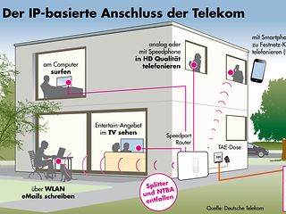 Grafik "Der IP-basierte Anschluss der Telekom"