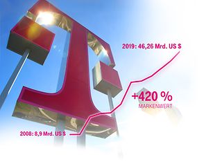 Seit dem Markenrelaunch 2008 konnte die Telekom ihren Wert kontinuierlich um beachtliche 420 Prozent steigern.